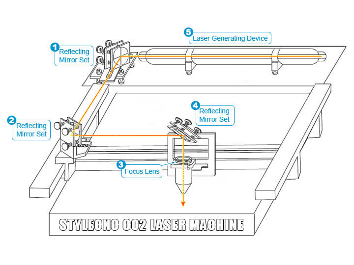 如何 CO2 激光機能用嗎？