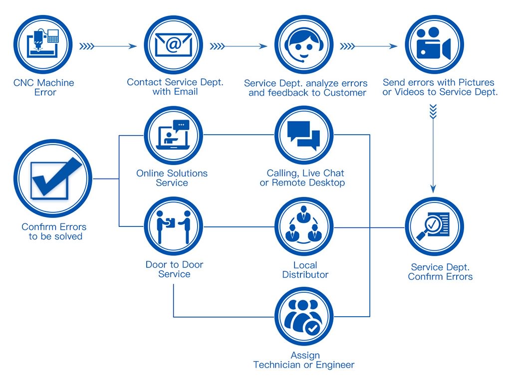 STYLECNC售后服務(wù)