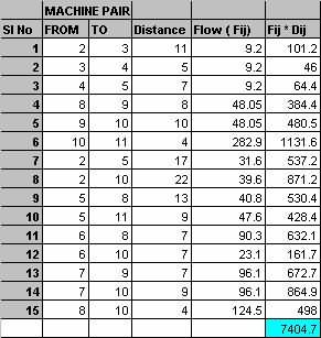 使用圖論（Foulds 和 Robinsons 方法）進(jìn)行案例研究的流程*距離評估圖表