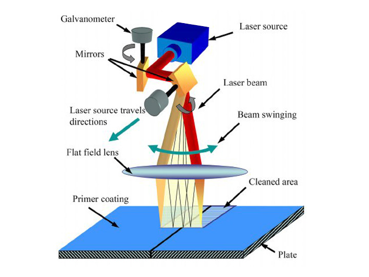 激光清洗機(jī)如何工作？